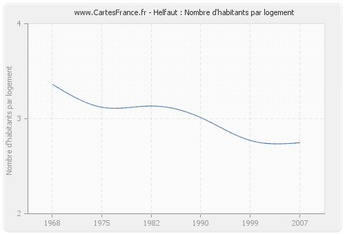 Helfaut : Nombre d'habitants par logement