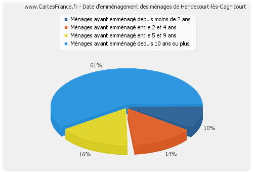 Date d'emménagement des ménages de Hendecourt-lès-Cagnicourt