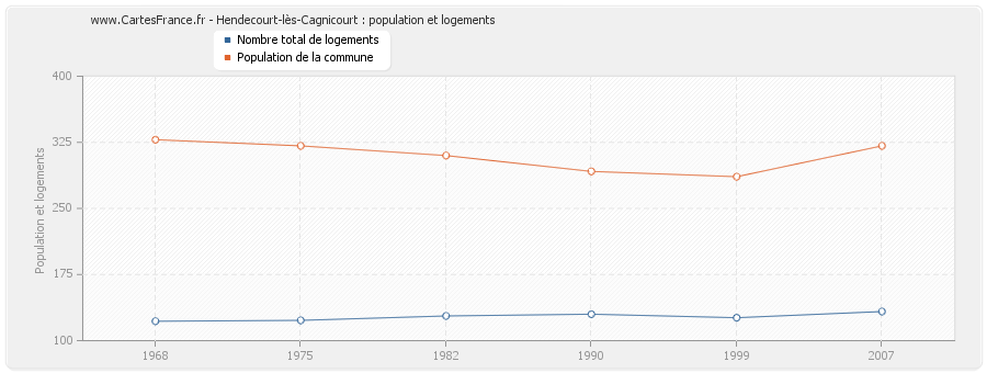 Hendecourt-lès-Cagnicourt : population et logements