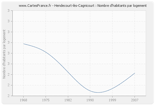 Hendecourt-lès-Cagnicourt : Nombre d'habitants par logement