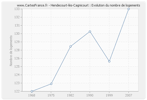 Hendecourt-lès-Cagnicourt : Evolution du nombre de logements