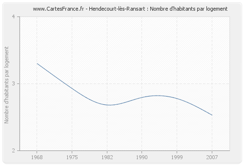 Hendecourt-lès-Ransart : Nombre d'habitants par logement
