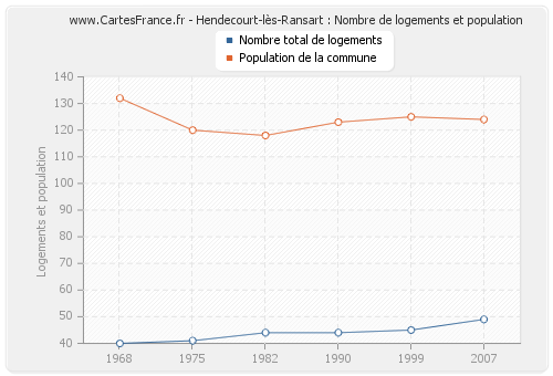Hendecourt-lès-Ransart : Nombre de logements et population