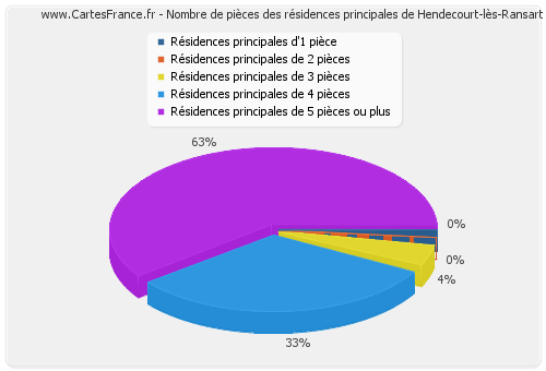 Nombre de pièces des résidences principales de Hendecourt-lès-Ransart