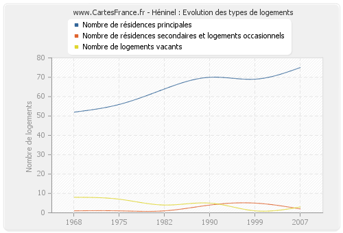 Héninel : Evolution des types de logements