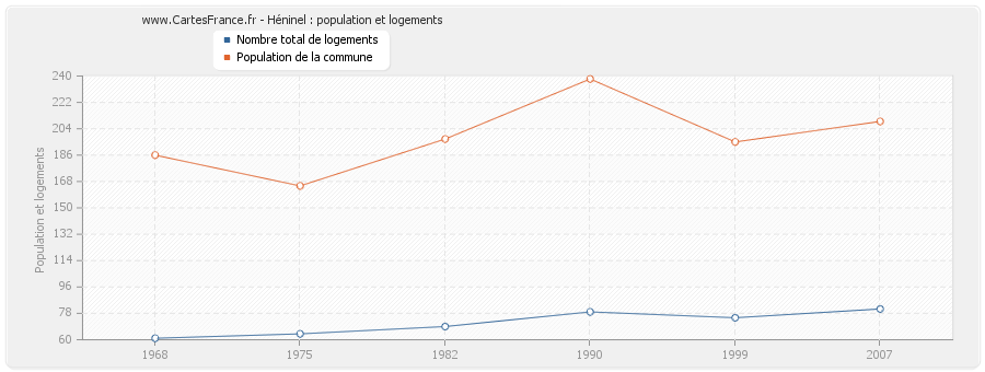 Héninel : population et logements