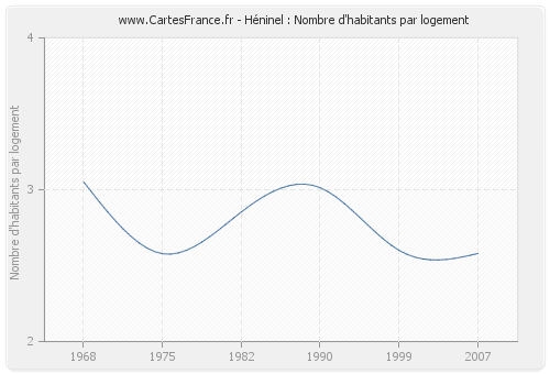 Héninel : Nombre d'habitants par logement