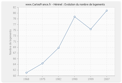 Héninel : Evolution du nombre de logements