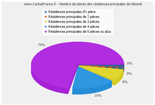 Nombre de pièces des résidences principales de Héninel