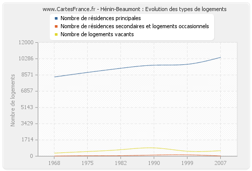 Hénin-Beaumont : Evolution des types de logements