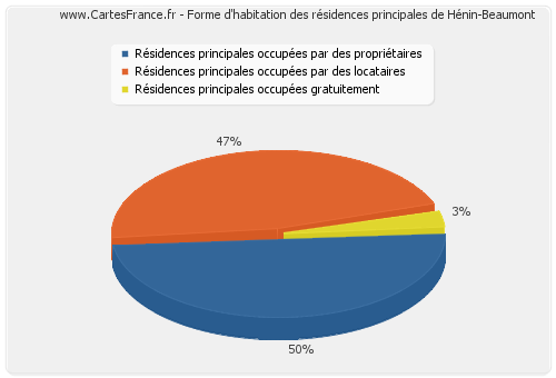 Forme d'habitation des résidences principales de Hénin-Beaumont