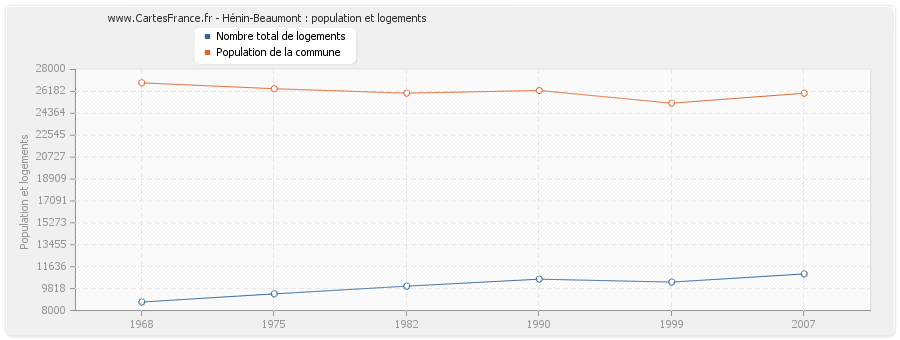 Hénin-Beaumont : population et logements