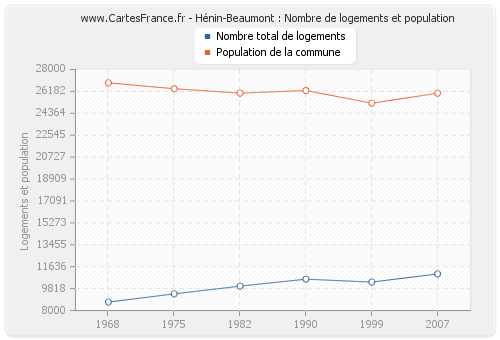 Hénin-Beaumont : Nombre de logements et population