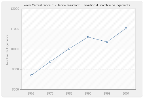 Hénin-Beaumont : Evolution du nombre de logements