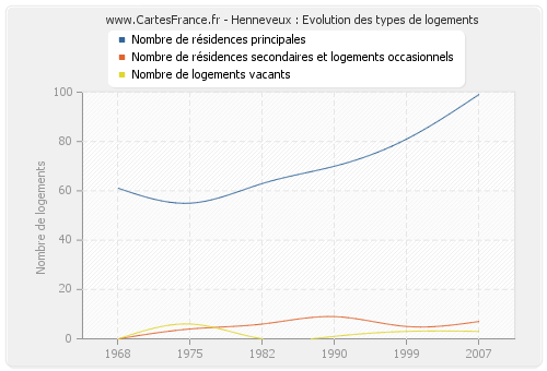 Henneveux : Evolution des types de logements