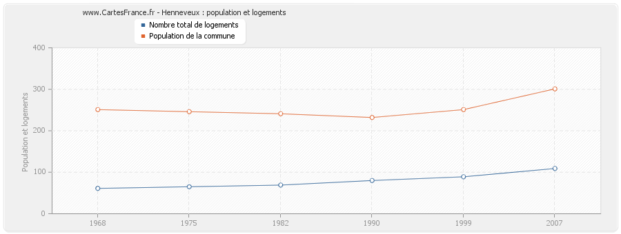 Henneveux : population et logements