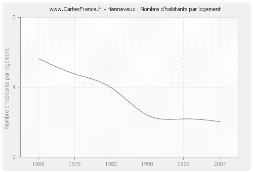 Henneveux : Nombre d'habitants par logement