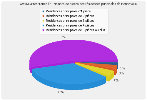 Nombre de pièces des résidences principales de Henneveux