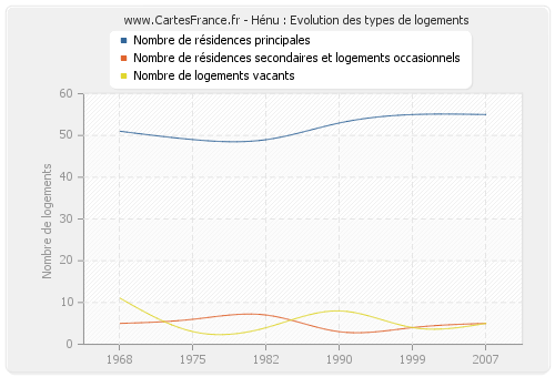 Hénu : Evolution des types de logements