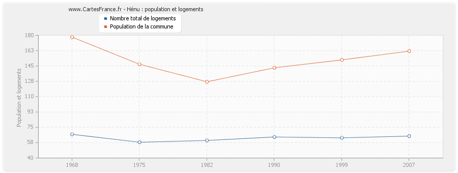 Hénu : population et logements