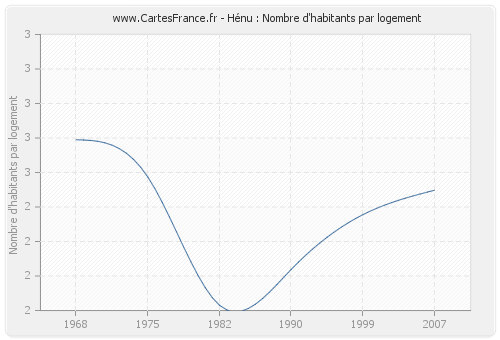 Hénu : Nombre d'habitants par logement