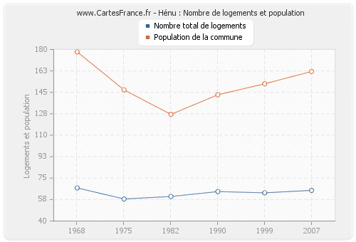 Hénu : Nombre de logements et population