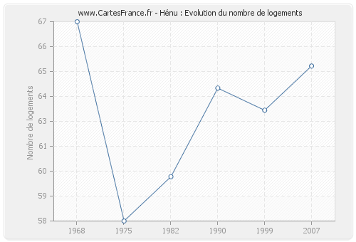 Hénu : Evolution du nombre de logements