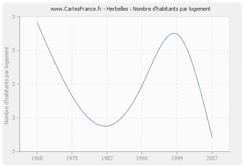 Herbelles : Nombre d'habitants par logement