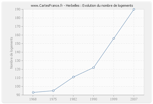 Herbelles : Evolution du nombre de logements