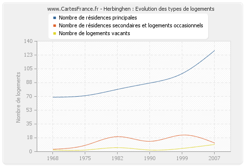 Herbinghen : Evolution des types de logements