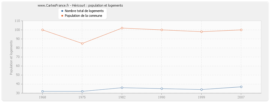 Héricourt : population et logements