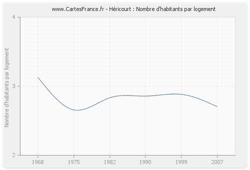 Héricourt : Nombre d'habitants par logement