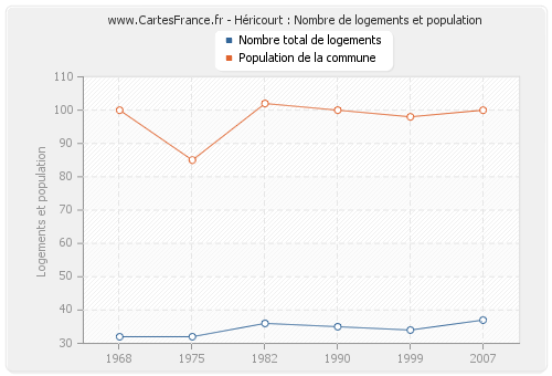 Héricourt : Nombre de logements et population