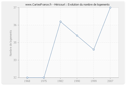 Héricourt : Evolution du nombre de logements