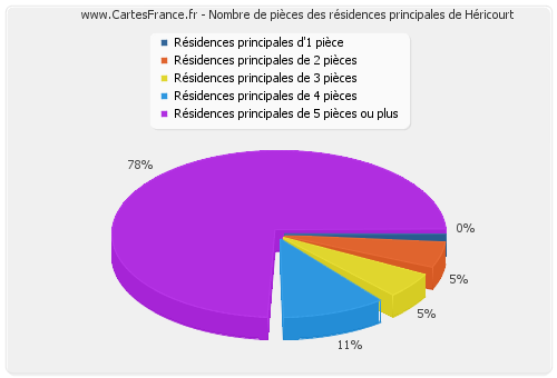 Nombre de pièces des résidences principales de Héricourt