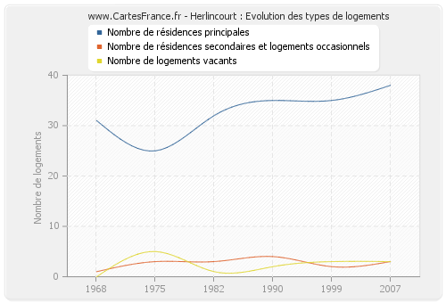 Herlincourt : Evolution des types de logements