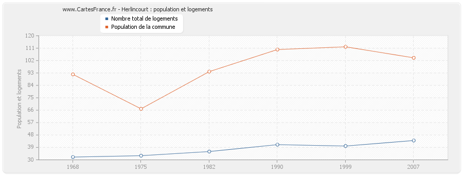 Herlincourt : population et logements