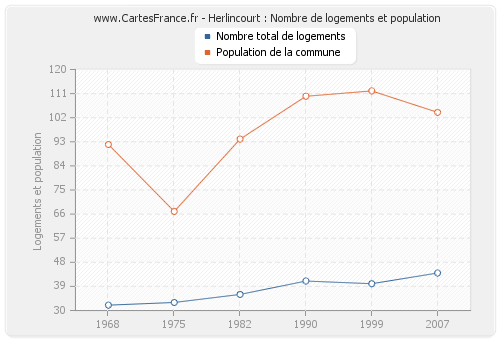 Herlincourt : Nombre de logements et population