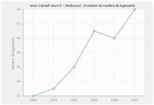Herlincourt : Evolution du nombre de logements