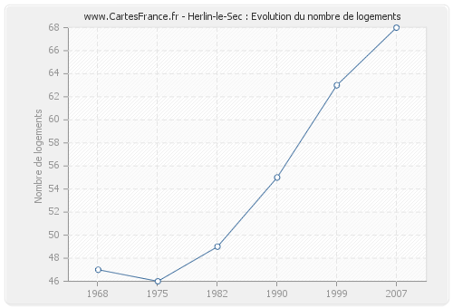 Herlin-le-Sec : Evolution du nombre de logements