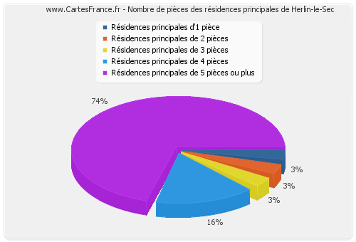 Nombre de pièces des résidences principales de Herlin-le-Sec