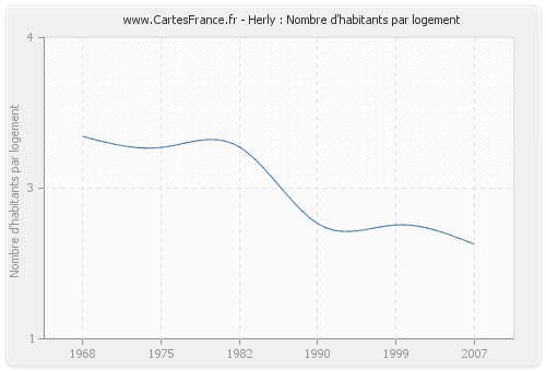 Herly : Nombre d'habitants par logement