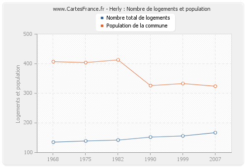 Herly : Nombre de logements et population