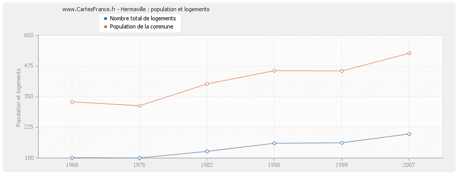 Hermaville : population et logements