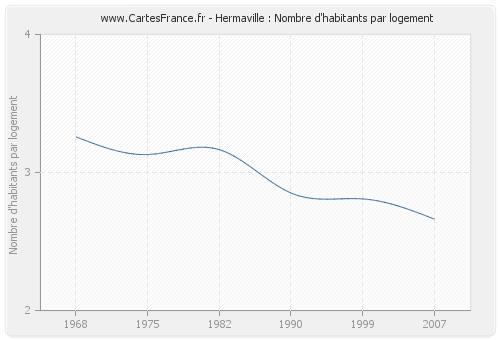 Hermaville : Nombre d'habitants par logement