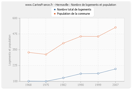 Hermaville : Nombre de logements et population