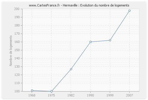 Hermaville : Evolution du nombre de logements