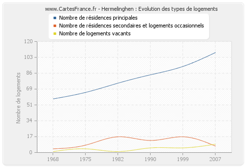 Hermelinghen : Evolution des types de logements