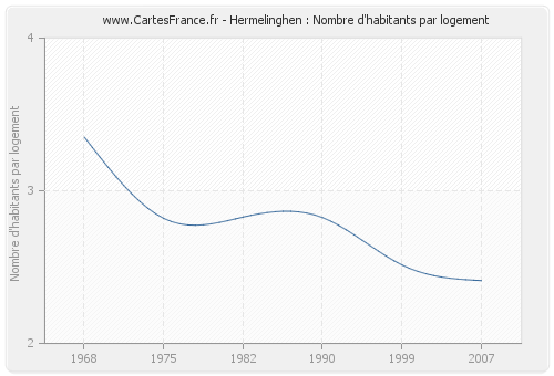 Hermelinghen : Nombre d'habitants par logement