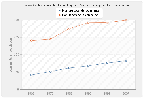 Hermelinghen : Nombre de logements et population